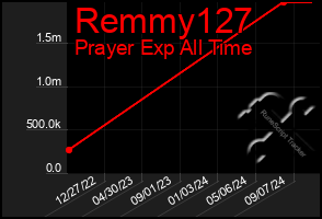 Total Graph of Remmy127