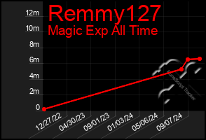 Total Graph of Remmy127