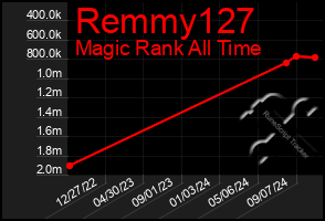 Total Graph of Remmy127