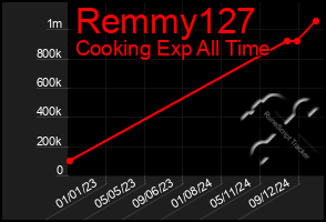 Total Graph of Remmy127