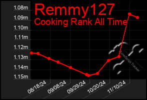 Total Graph of Remmy127