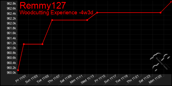 Last 31 Days Graph of Remmy127