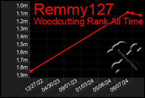 Total Graph of Remmy127