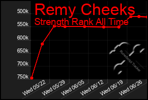 Total Graph of Remy Cheeks