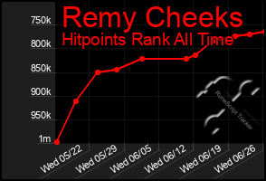 Total Graph of Remy Cheeks