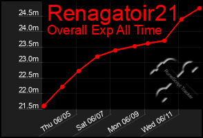 Total Graph of Renagatoir21