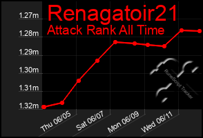 Total Graph of Renagatoir21