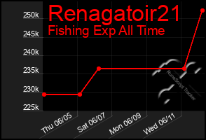 Total Graph of Renagatoir21