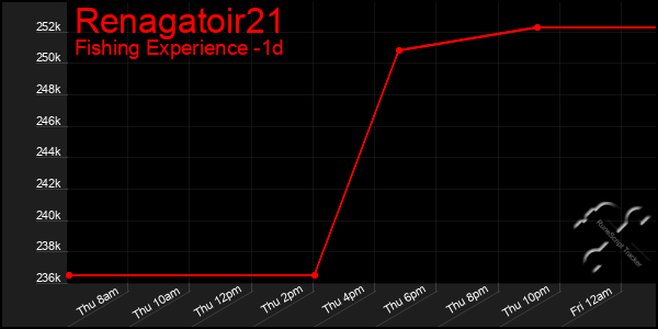 Last 24 Hours Graph of Renagatoir21