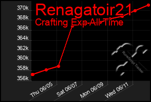 Total Graph of Renagatoir21