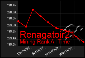 Total Graph of Renagatoir21