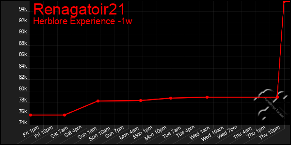 Last 7 Days Graph of Renagatoir21