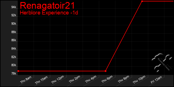 Last 24 Hours Graph of Renagatoir21