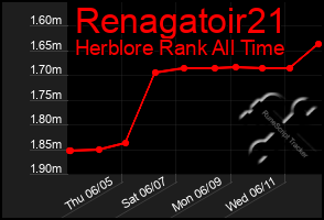 Total Graph of Renagatoir21