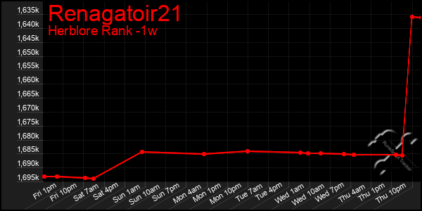 Last 7 Days Graph of Renagatoir21