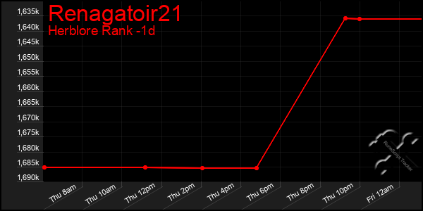 Last 24 Hours Graph of Renagatoir21