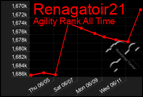 Total Graph of Renagatoir21