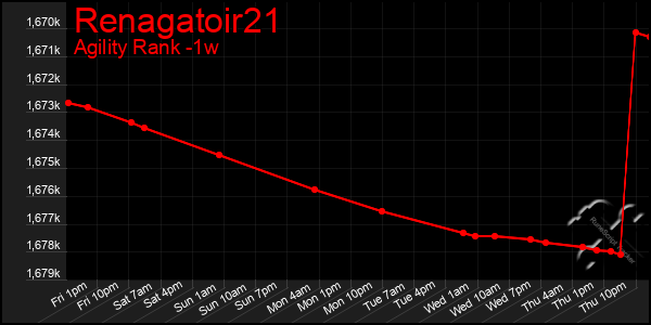 Last 7 Days Graph of Renagatoir21