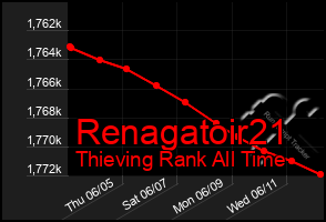 Total Graph of Renagatoir21
