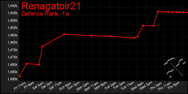 Last 7 Days Graph of Renagatoir21