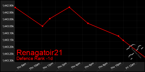 Last 24 Hours Graph of Renagatoir21