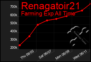 Total Graph of Renagatoir21