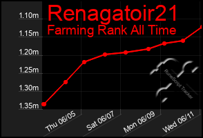 Total Graph of Renagatoir21