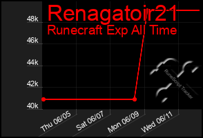 Total Graph of Renagatoir21