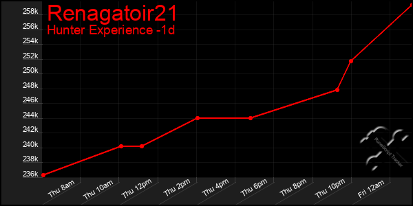 Last 24 Hours Graph of Renagatoir21
