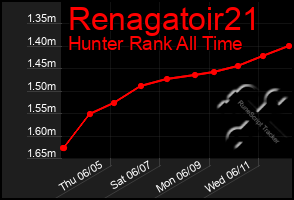 Total Graph of Renagatoir21