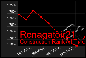 Total Graph of Renagatoir21