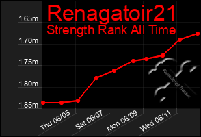 Total Graph of Renagatoir21
