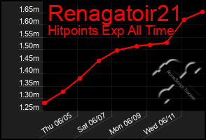 Total Graph of Renagatoir21