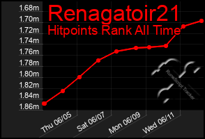Total Graph of Renagatoir21
