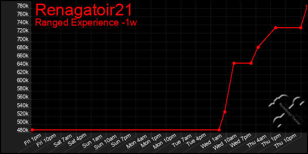 Last 7 Days Graph of Renagatoir21
