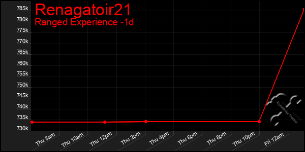 Last 24 Hours Graph of Renagatoir21