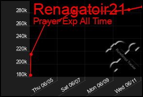Total Graph of Renagatoir21