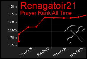 Total Graph of Renagatoir21