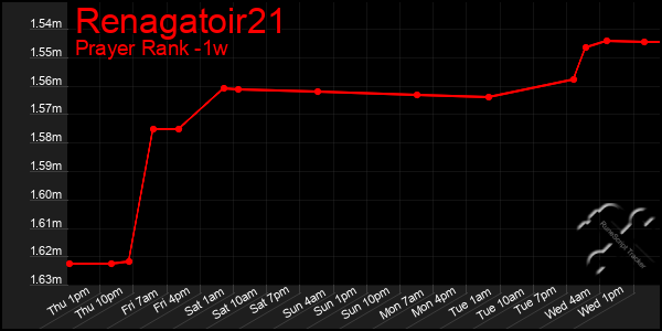 Last 7 Days Graph of Renagatoir21