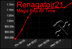 Total Graph of Renagatoir21