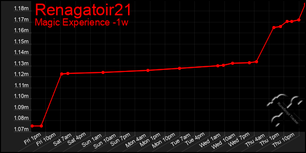 Last 7 Days Graph of Renagatoir21