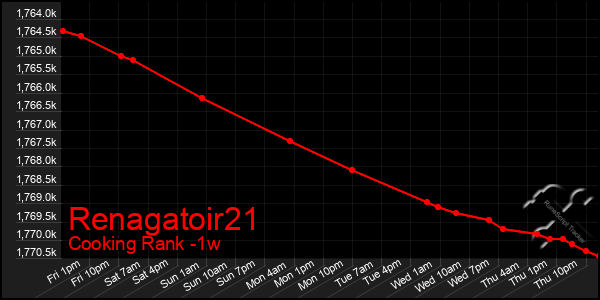 Last 7 Days Graph of Renagatoir21