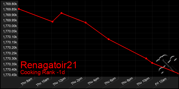 Last 24 Hours Graph of Renagatoir21