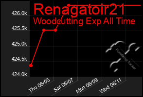 Total Graph of Renagatoir21