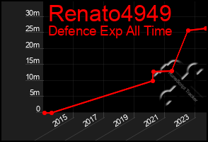 Total Graph of Renato4949
