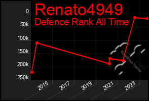 Total Graph of Renato4949