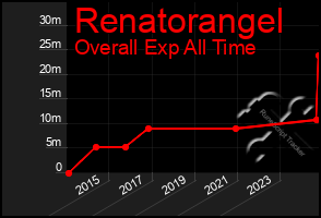 Total Graph of Renatorangel