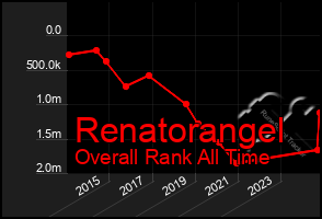 Total Graph of Renatorangel