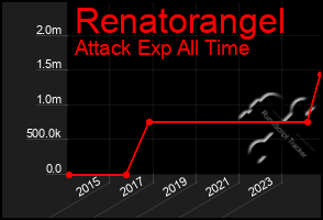 Total Graph of Renatorangel