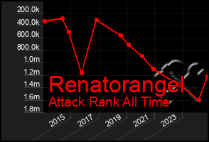 Total Graph of Renatorangel